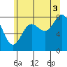 Palma Bay tide chart for Tuesday, August 3, 2021