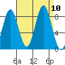 Palma Bay tide chart for Friday, September 10, 2021