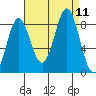Palma Bay tide chart for Saturday, September 11, 2021