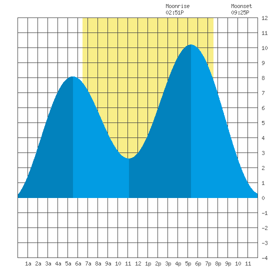 Palma Bay tide chart for Sunday, September 12, 2021
