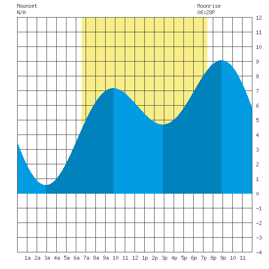 Palma Bay tide chart for Wednesday, September 15, 2021