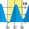 Palma Bay tide chart for Sunday, September 19, 2021
