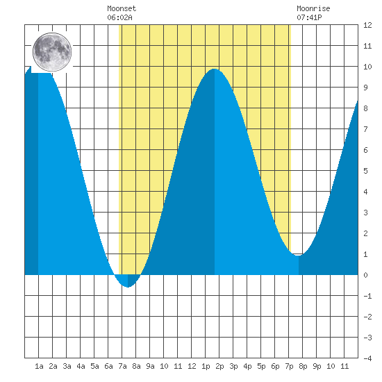 Palma Bay tide chart for Monday, September 20, 2021