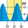 Palma Bay tide chart for Wednesday, September 22, 2021