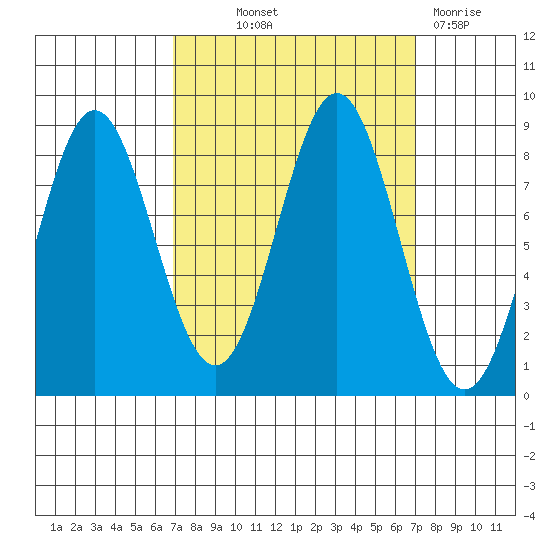 Palma Bay tide chart for Thursday, September 23, 2021