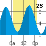 Palma Bay tide chart for Thursday, September 23, 2021