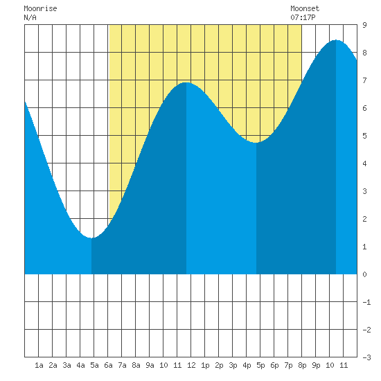 Palma Bay tide chart for Thursday, September 2, 2021