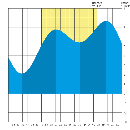 Palma Bay tide chart for Thursday, September 30, 2021