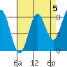 Palma Bay tide chart for Sunday, September 5, 2021