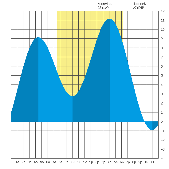 Palma Bay tide chart for Sunday, October 10, 2021
