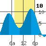 Palma Bay tide chart for Sunday, October 10, 2021