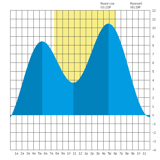 Palma Bay tide chart for Monday, October 11, 2021
