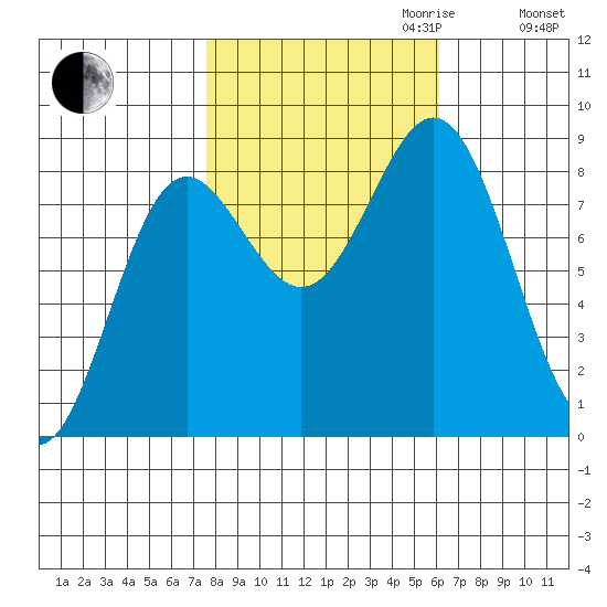 Palma Bay tide chart for Tuesday, October 12, 2021