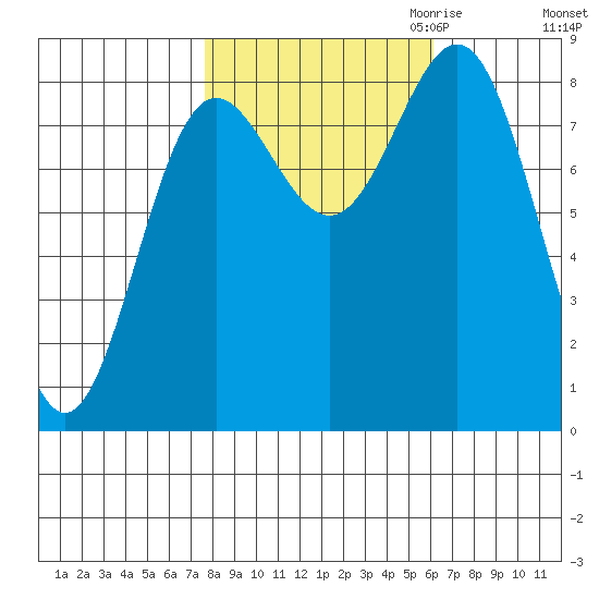 Palma Bay tide chart for Wednesday, October 13, 2021