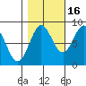 Palma Bay tide chart for Saturday, October 16, 2021