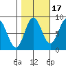 Palma Bay tide chart for Sunday, October 17, 2021