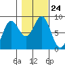 Palma Bay tide chart for Sunday, October 24, 2021