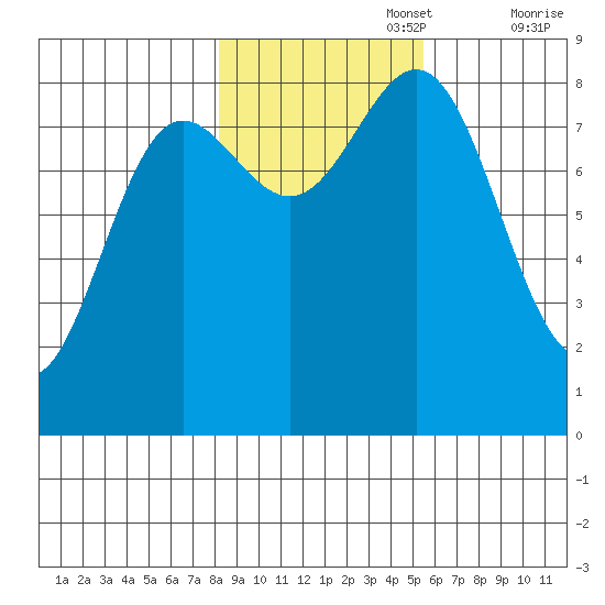 Palma Bay tide chart for Wednesday, October 27, 2021