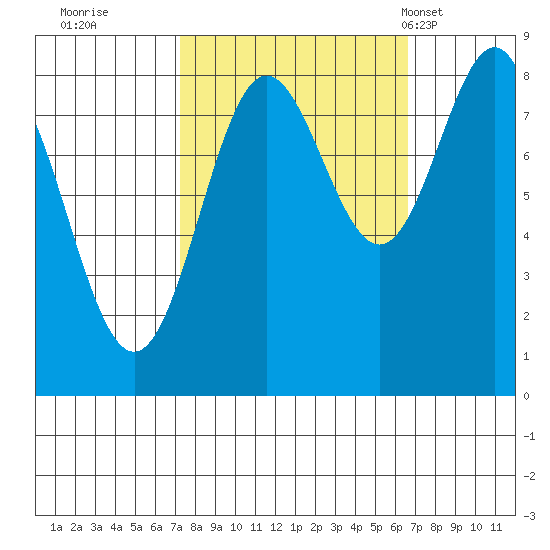 Palma Bay tide chart for Saturday, October 2, 2021