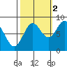 Palma Bay tide chart for Saturday, October 2, 2021