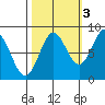 Palma Bay tide chart for Sunday, October 3, 2021