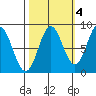 Palma Bay tide chart for Monday, October 4, 2021