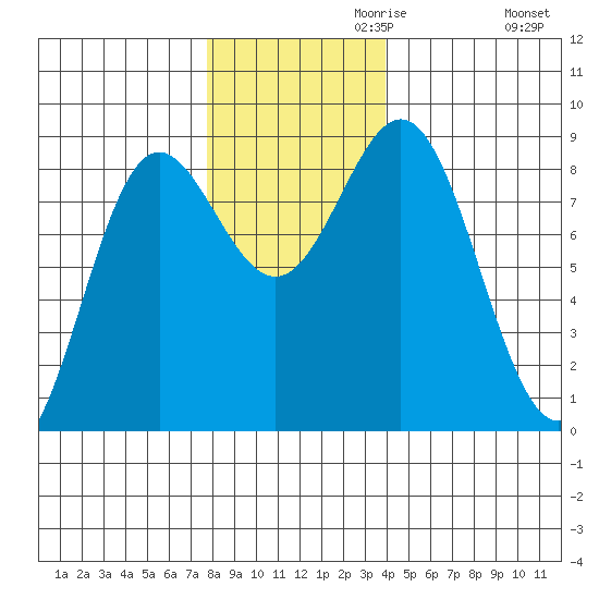 Palma Bay tide chart for Wednesday, November 10, 2021