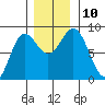 Palma Bay tide chart for Wednesday, November 10, 2021