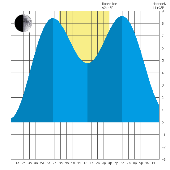 Palma Bay tide chart for Thursday, November 11, 2021