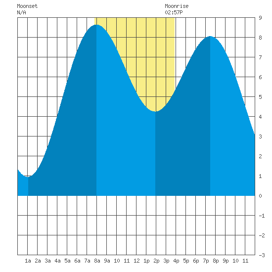Palma Bay tide chart for Friday, November 12, 2021