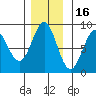 Palma Bay tide chart for Tuesday, November 16, 2021
