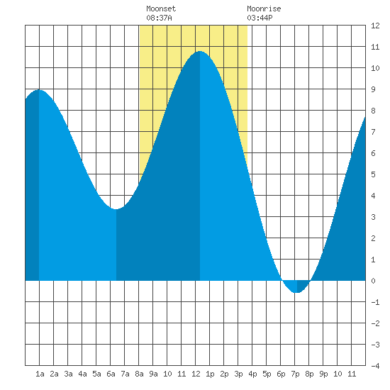 Palma Bay tide chart for Friday, November 19, 2021