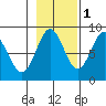 Palma Bay tide chart for Monday, November 1, 2021
