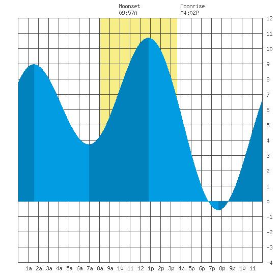 Palma Bay tide chart for Saturday, November 20, 2021
