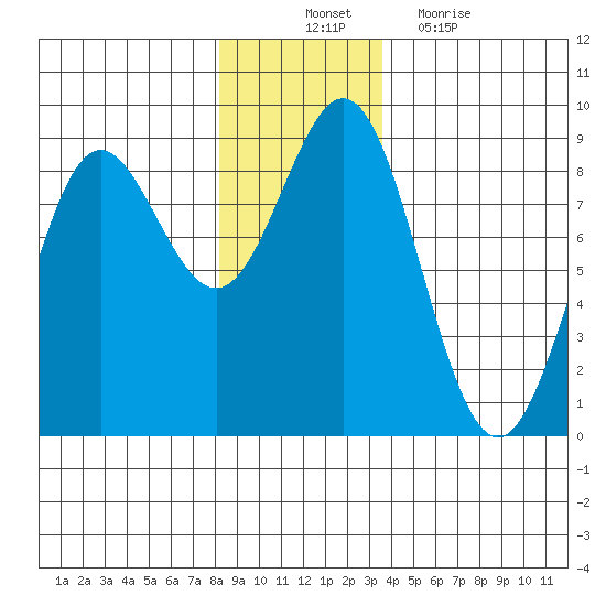 Palma Bay tide chart for Monday, November 22, 2021