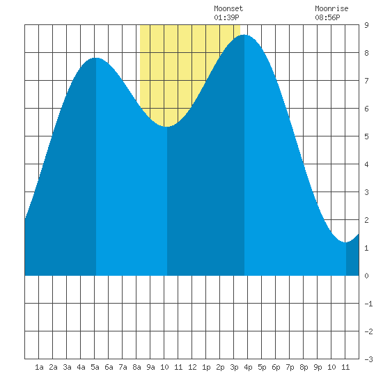 Palma Bay tide chart for Thursday, November 25, 2021