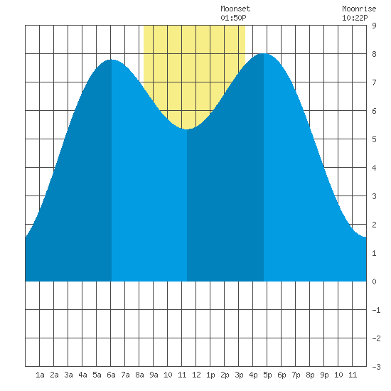 Palma Bay tide chart for Friday, November 26, 2021