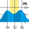Palma Bay tide chart for Friday, November 26, 2021