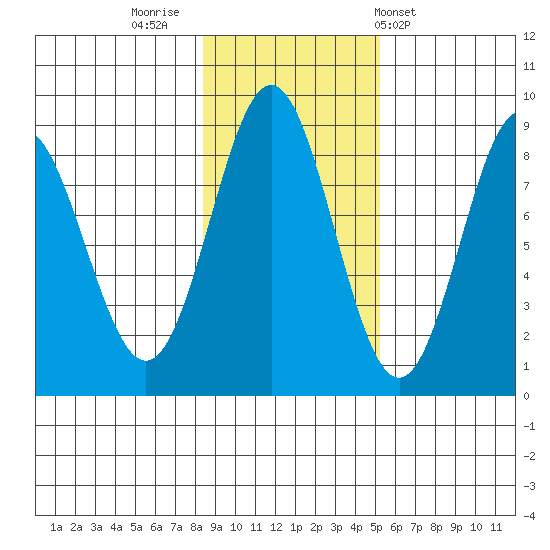 Palma Bay tide chart for Tuesday, November 2, 2021