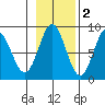 Palma Bay tide chart for Tuesday, November 2, 2021