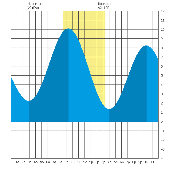 Palma Bay tide chart for Tuesday, November 30, 2021