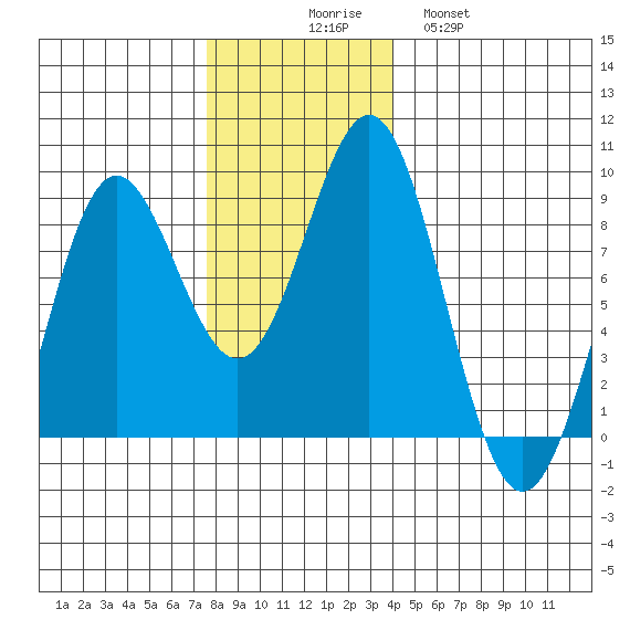 Palma Bay tide chart for Sunday, November 7, 2021