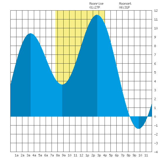 Palma Bay tide chart for Monday, November 8, 2021