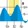 Palma Bay tide chart for Monday, November 8, 2021