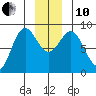 Palma Bay tide chart for Friday, December 10, 2021