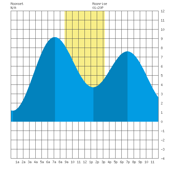 Palma Bay tide chart for Saturday, December 11, 2021