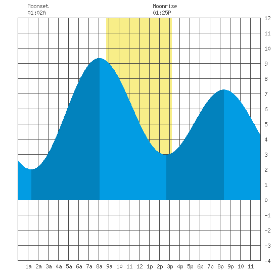 Palma Bay tide chart for Sunday, December 12, 2021