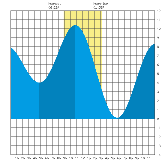Palma Bay tide chart for Thursday, December 16, 2021