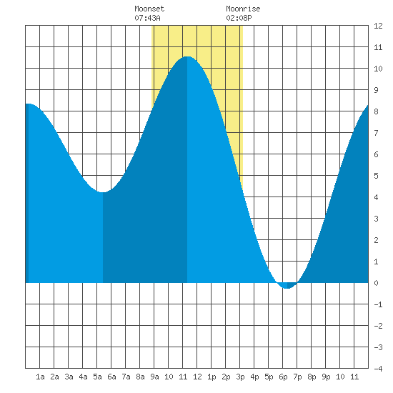 Palma Bay tide chart for Friday, December 17, 2021