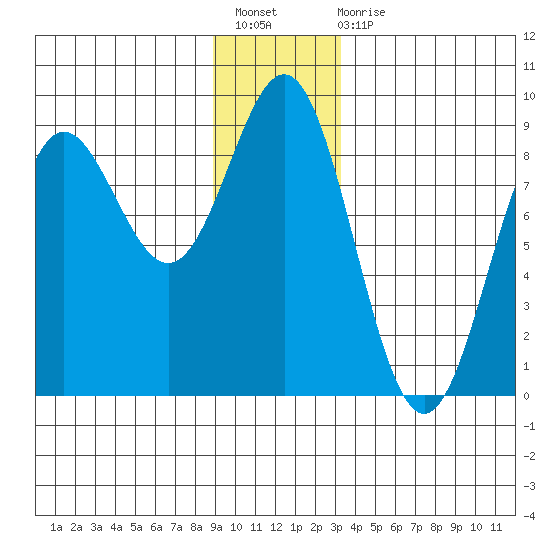 Palma Bay tide chart for Sunday, December 19, 2021